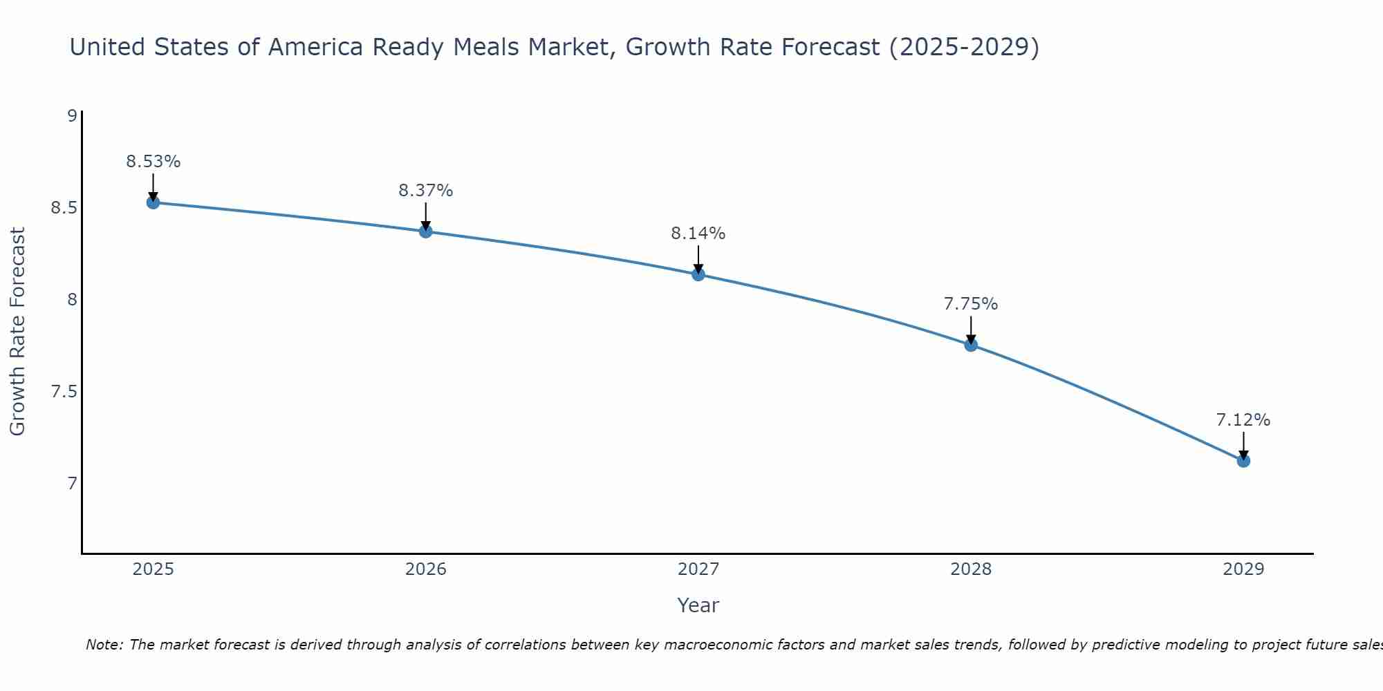 United States of America Ready Meals Market Growth Rate